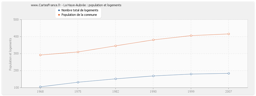 La Haye-Aubrée : population et logements